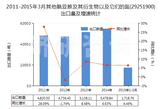 2011-2015年3月其他酰亞胺及其衍生物以及它們的鹽(29251900)出口量及增速統(tǒng)計